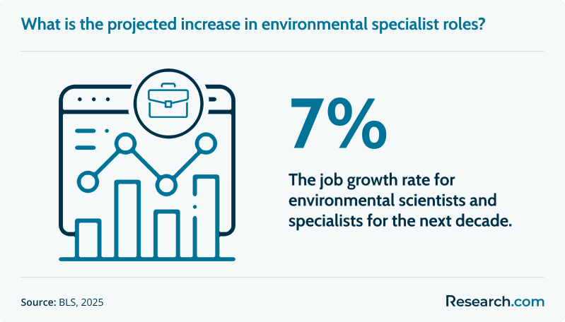 What is the projected increase in environmental specialist roles?