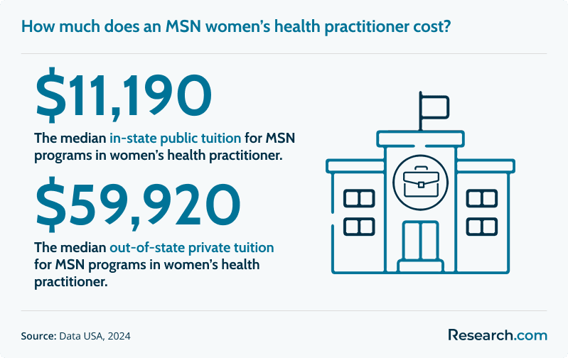 How much does an MSN women’s health practitioner cost?