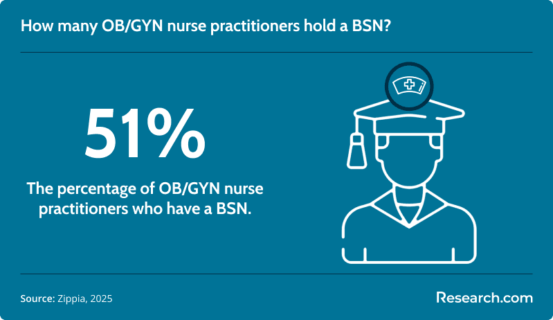 How many OB/GYN nurse practitioners hold a BSN?