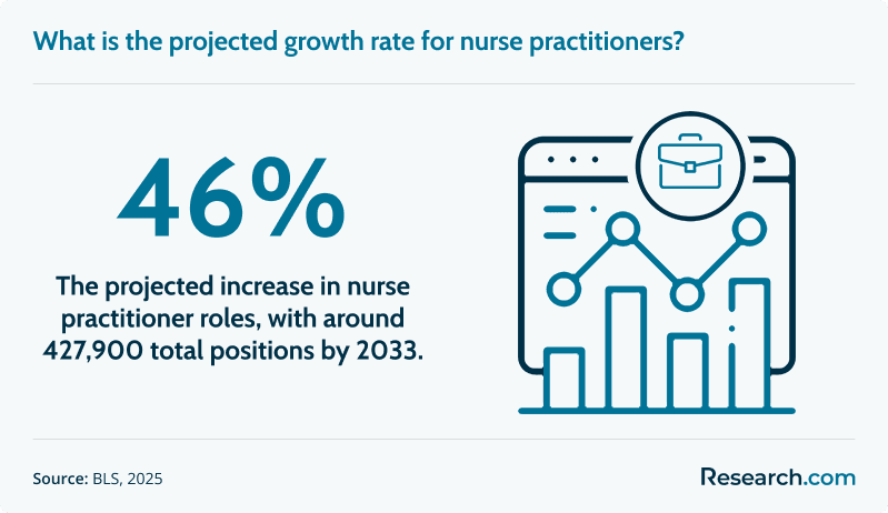 What is the projected growth rate for nurse practitioners?