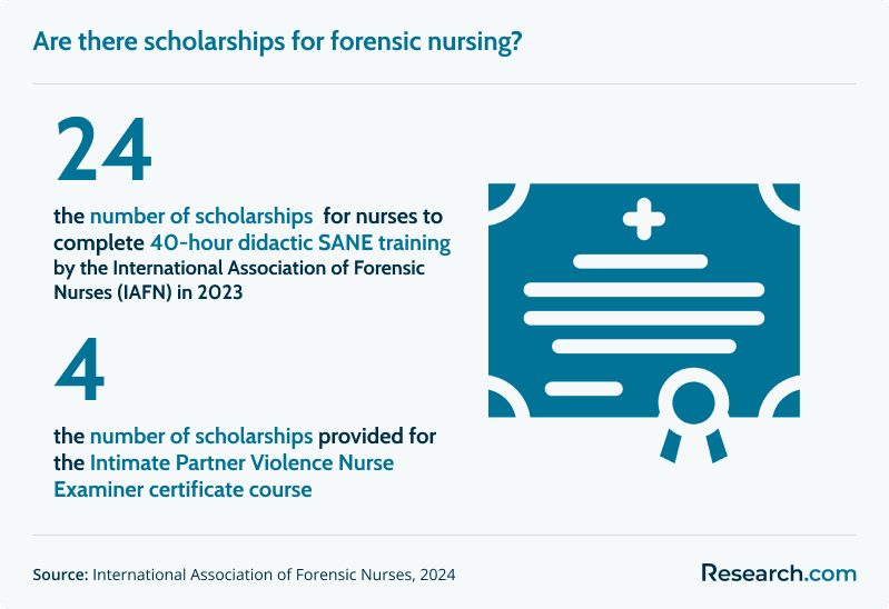 Fastest Online MSN in Forensic Nursing Programs (b).png