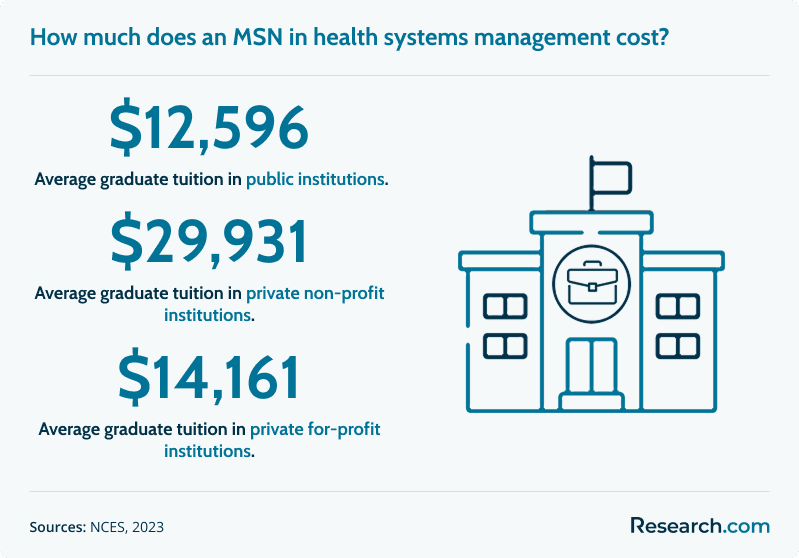 How much does an MSN in health systems management cost?