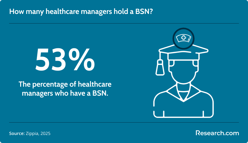 How many healthcare managers hold a BSN?