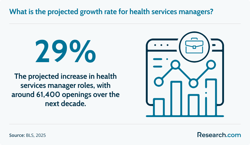 What is the projected growth rate for health services managers?