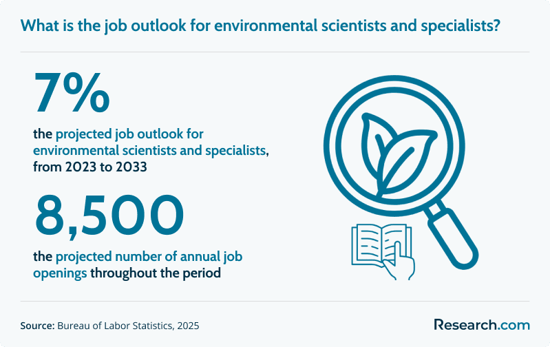 What is the job outlook for environmental scientists and specialists?