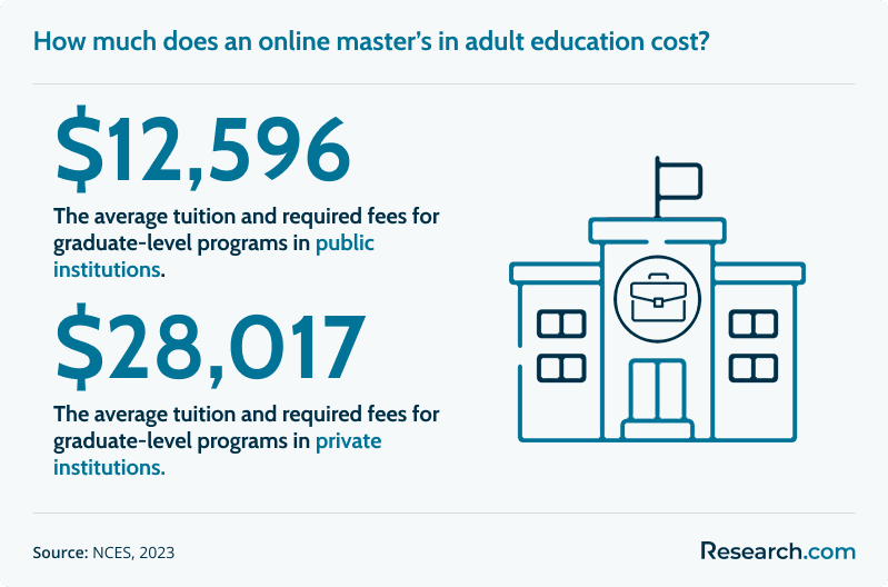 How much does an online master’s in adult education cost?