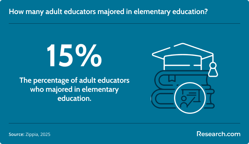 &nbsp;How many adult educators majored in elementary education?