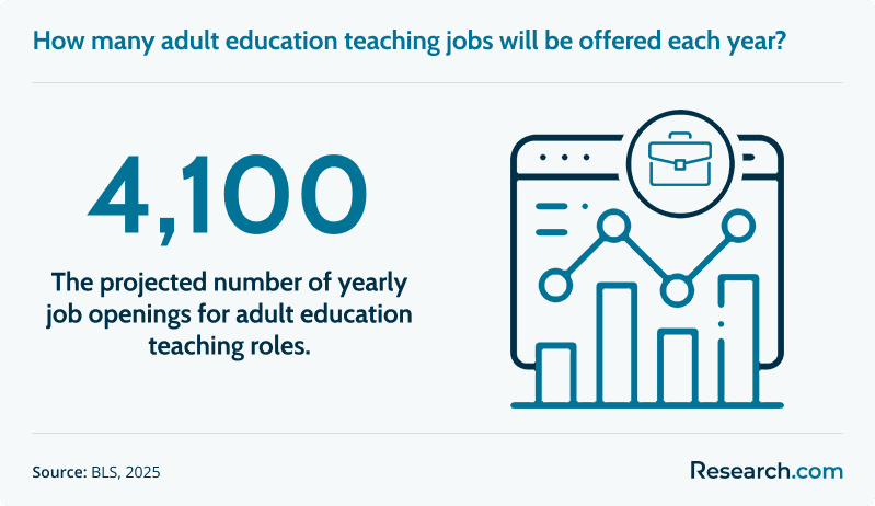 How many adult education teaching jobs will be offered each year?