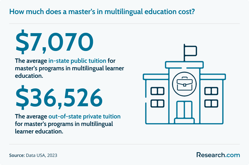 How much does a master’s in multilingual education cost?