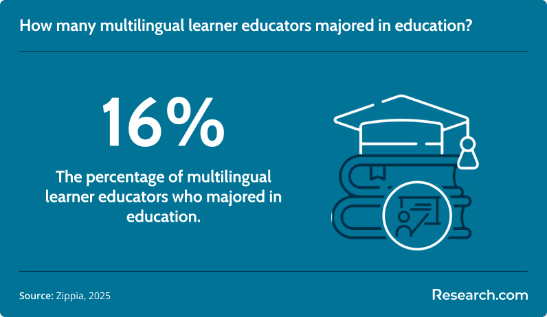 How many multilingual learner educators majored in education?