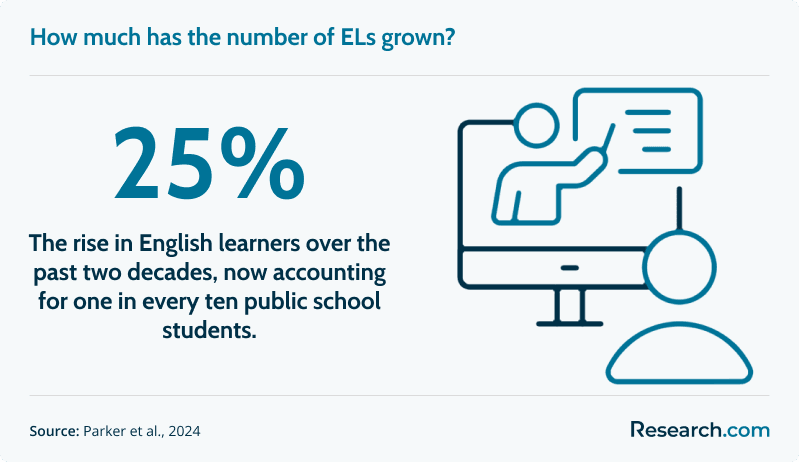 How much has the number of ELs grown?