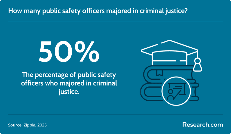How many public safety officers majored in criminal justice?