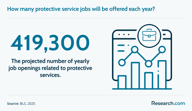 How many protective service jobs will be offered each year?