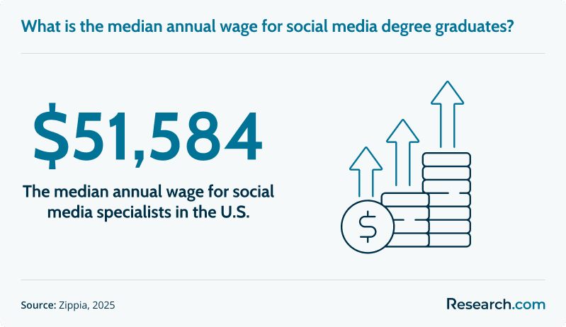 What is the median annual wage for social media degree graduates?