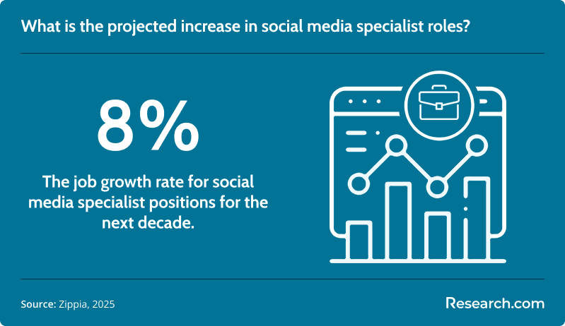 What is the projected increase in social media specialist roles?