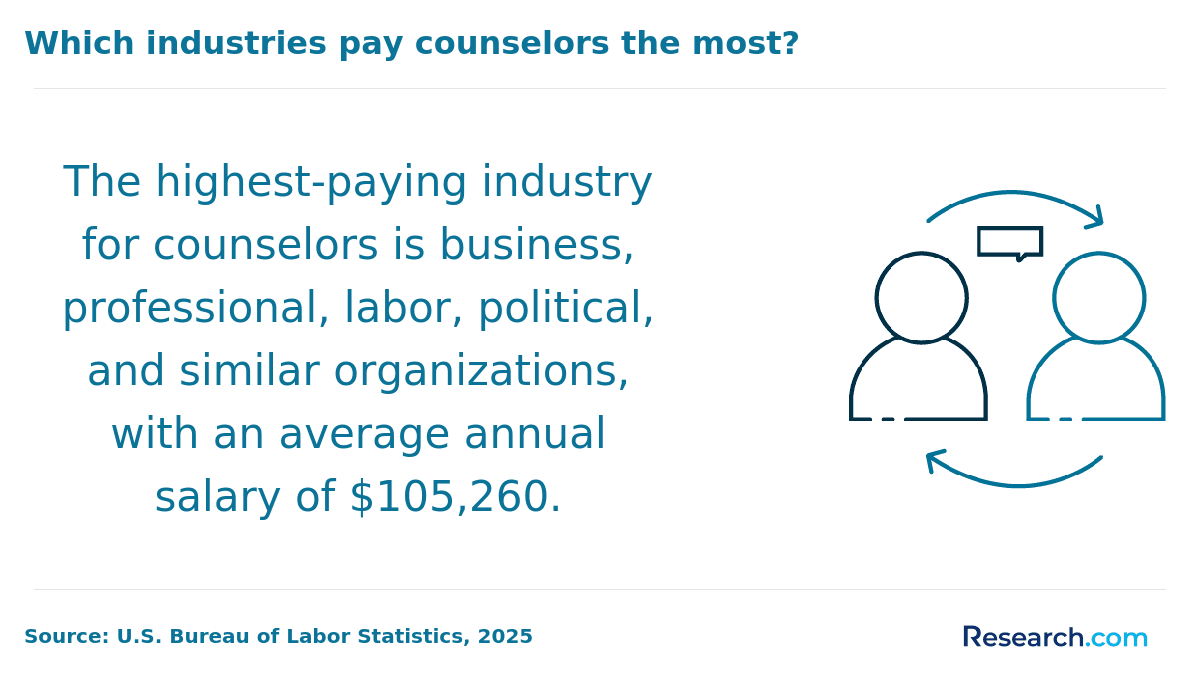 Which industries pay counselors the most?