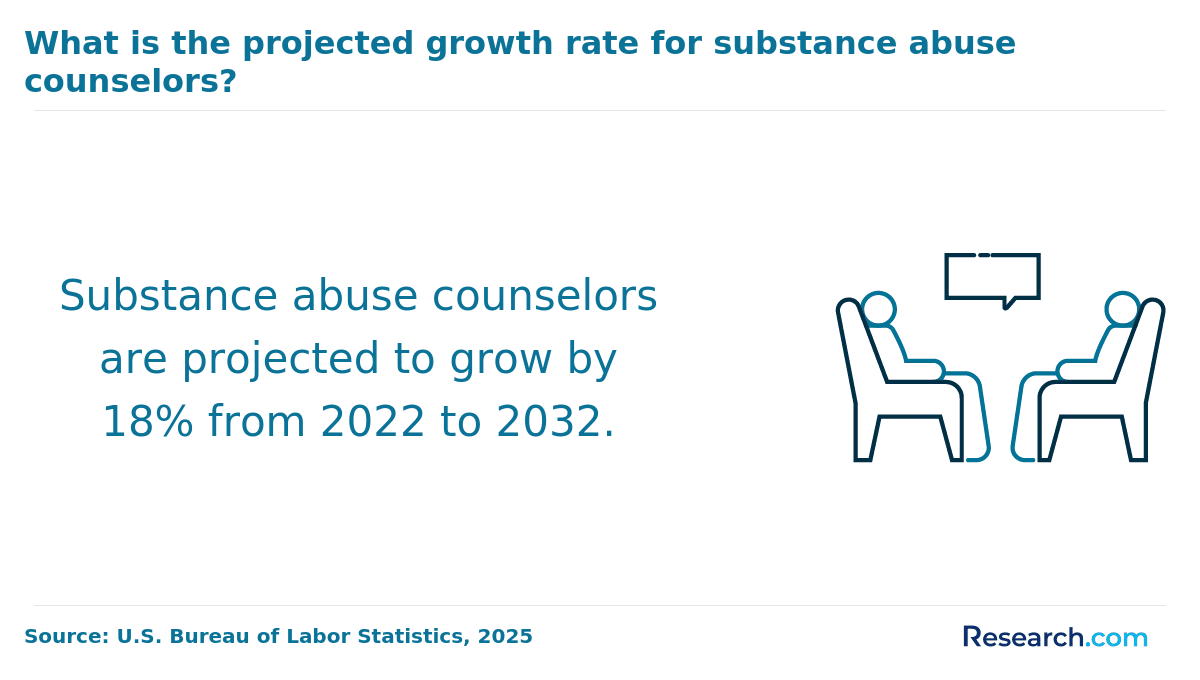What is the projected growth rate for substance abuse counselors?