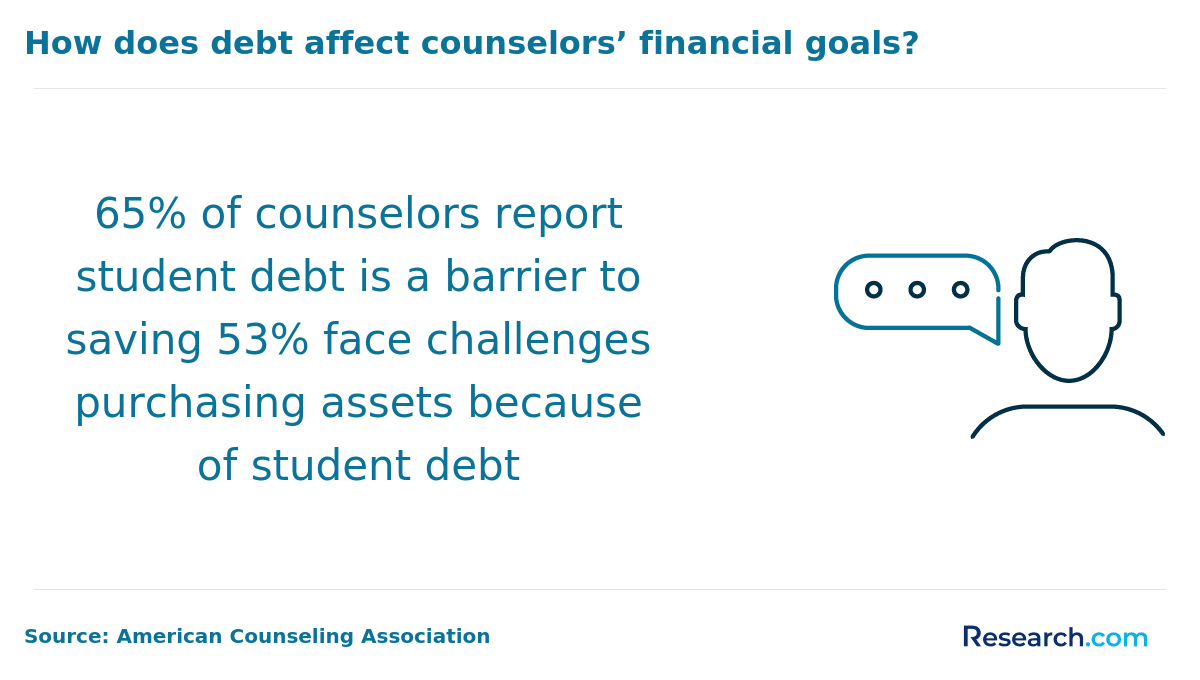 How does debt affect counselors' financial goals?