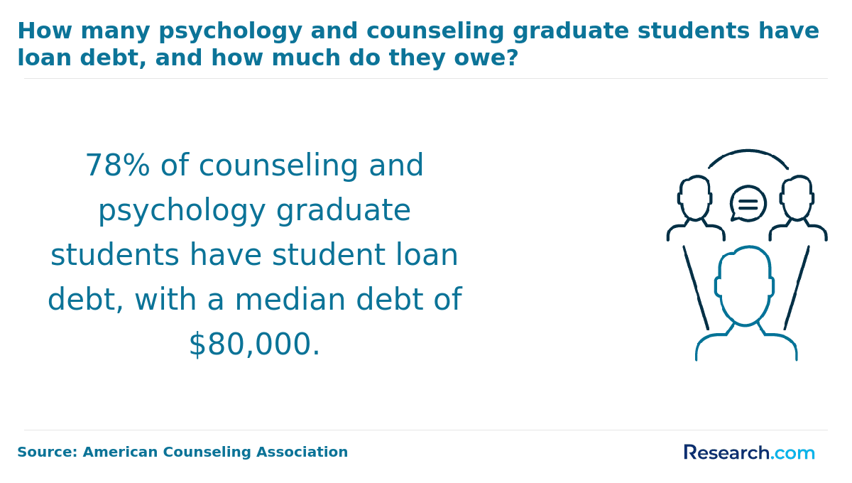 How many psychology and counseling graduate students have loan debt, and how much do they owe?
