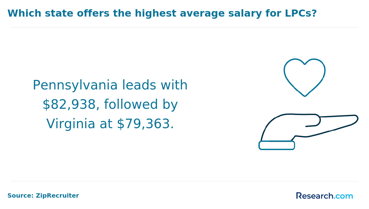 Which state offers the highest average salary for LPCs?