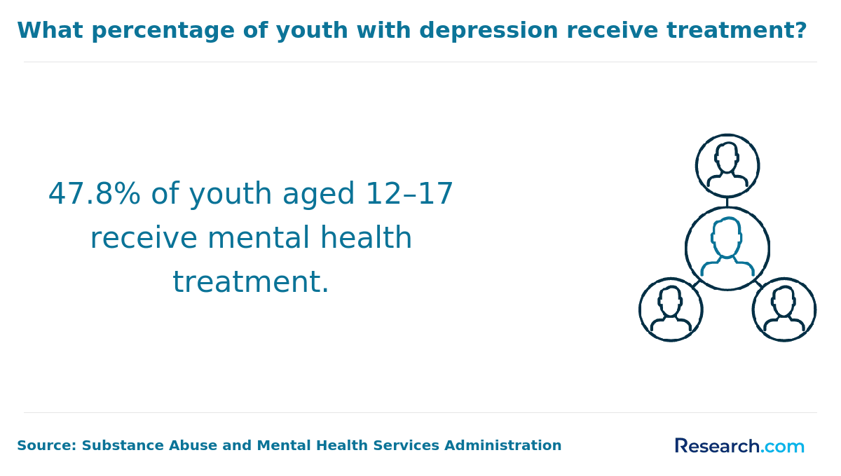 What percentage of youth with depression receive treatment?