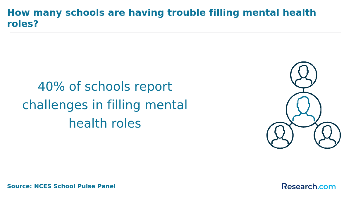 How many schools are having trouble filling mental health roles?