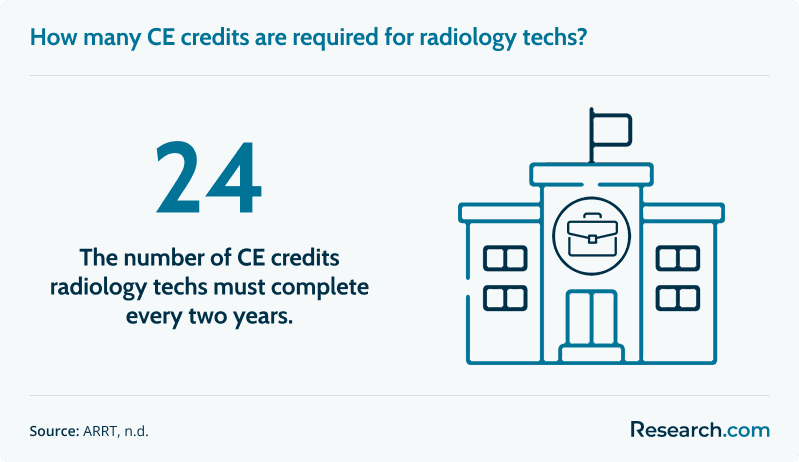 How many CE credits are required for radiology techs?