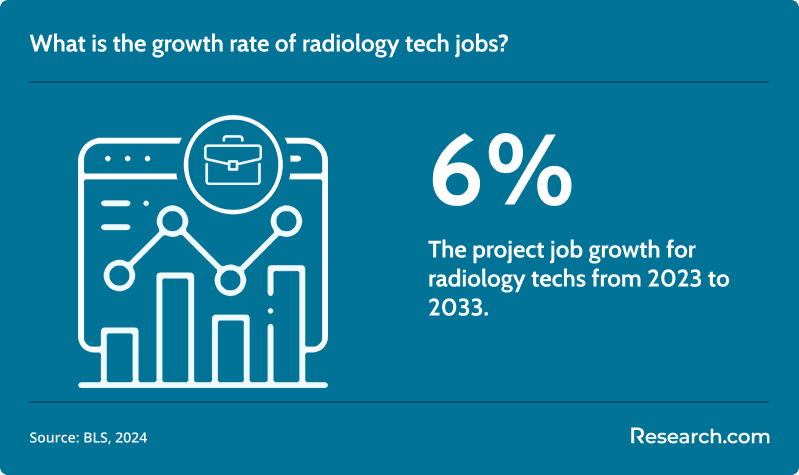 What is the growth rate of radiology tech jobs?