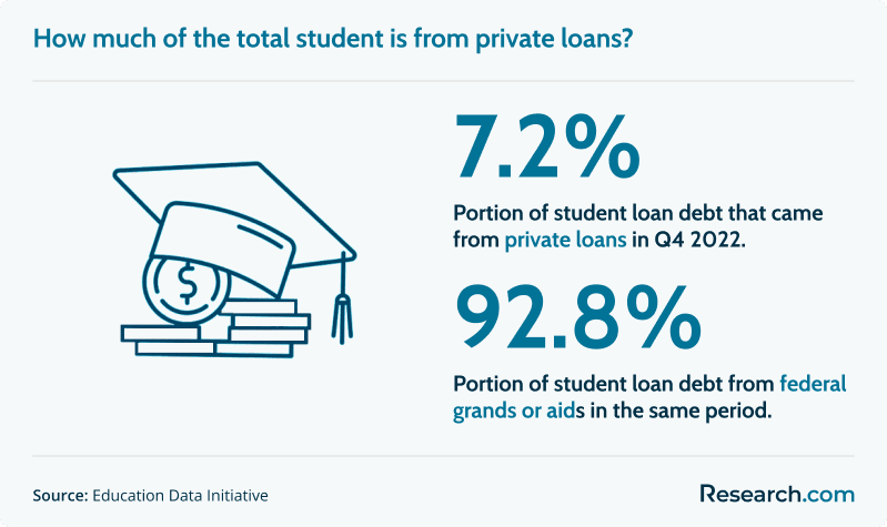 Feceral vs private student loan debt