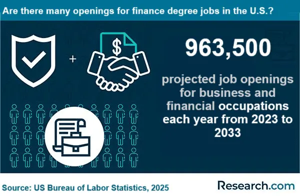 Are there many openings for finance degree jobs in the U.S.?