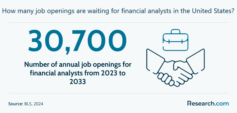 Job openings for financial analysts