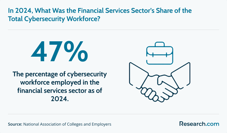 Financial services industry share of cybersecurity workforce