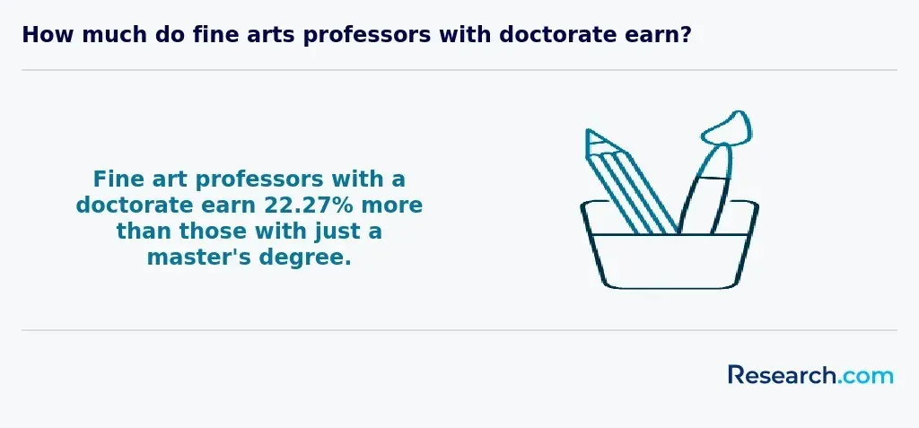 Fine arts professors with doctorate degree