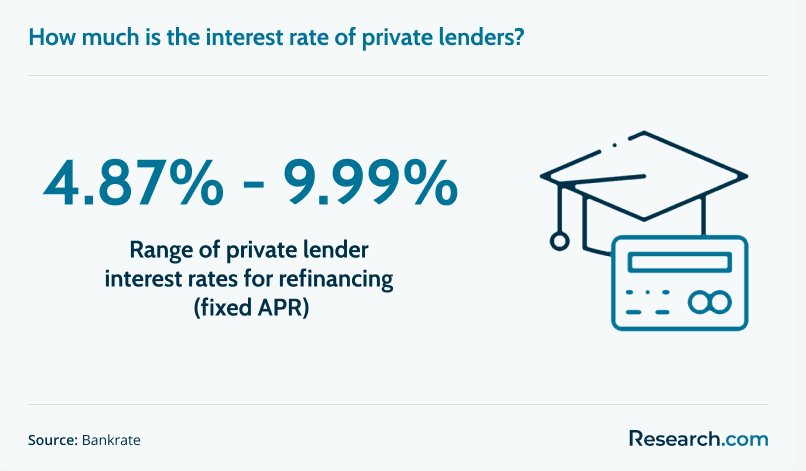Private lender interest rates for refinancing