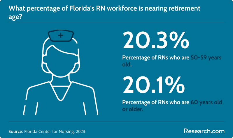 Florida RN workforce retirement age