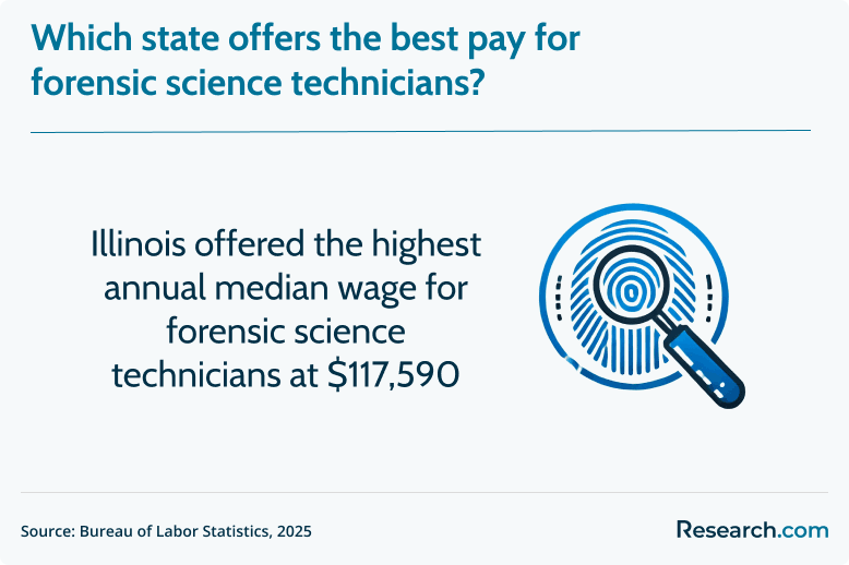 which state offers the best pay for forensic science technicians