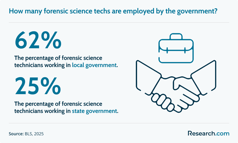 How many forensic science technicians are employed by the government?