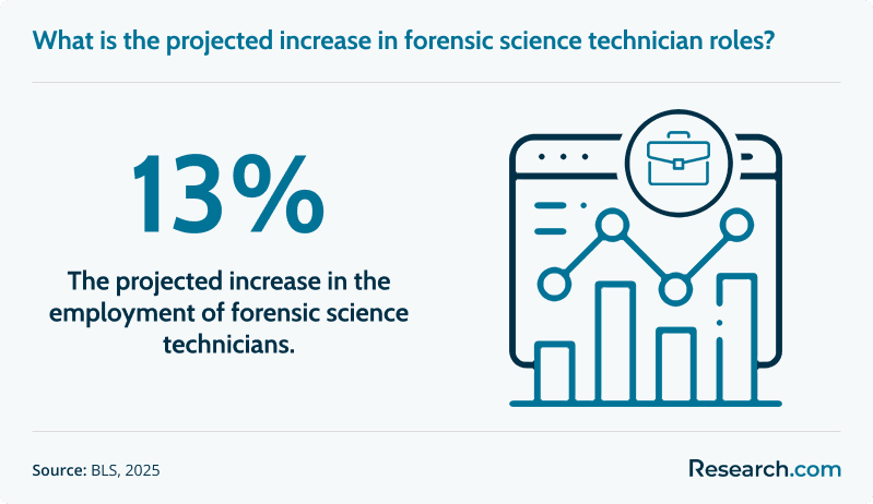 What is the projected increase in forensic science technician roles?