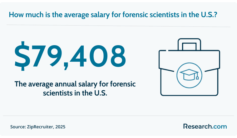 Forensic scientists earn around $79,408 per year..png