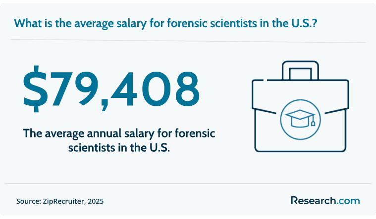 Forensic scientists earn around $79,408 per year..png