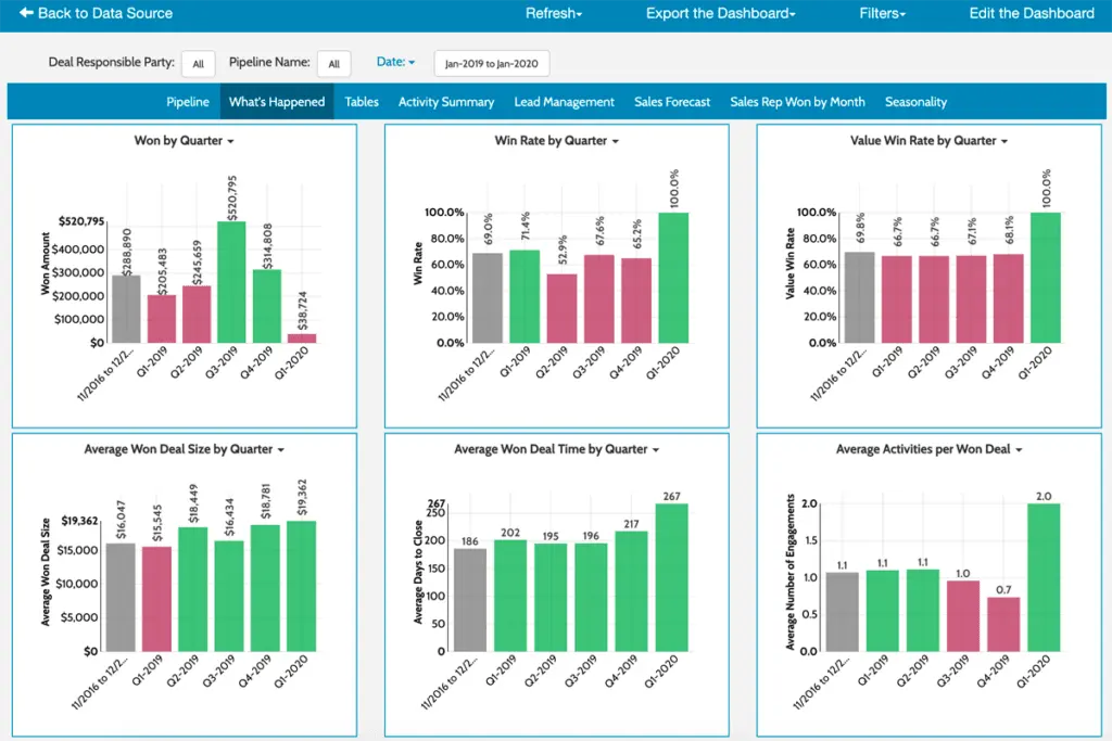 A quick view of sales performance on the Freshsales dashboard delivers business insights.