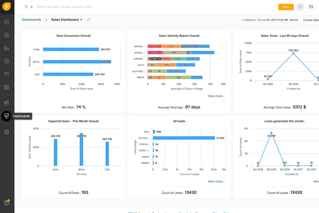The detailed reporting tools of Freshsales optimize the sales process.