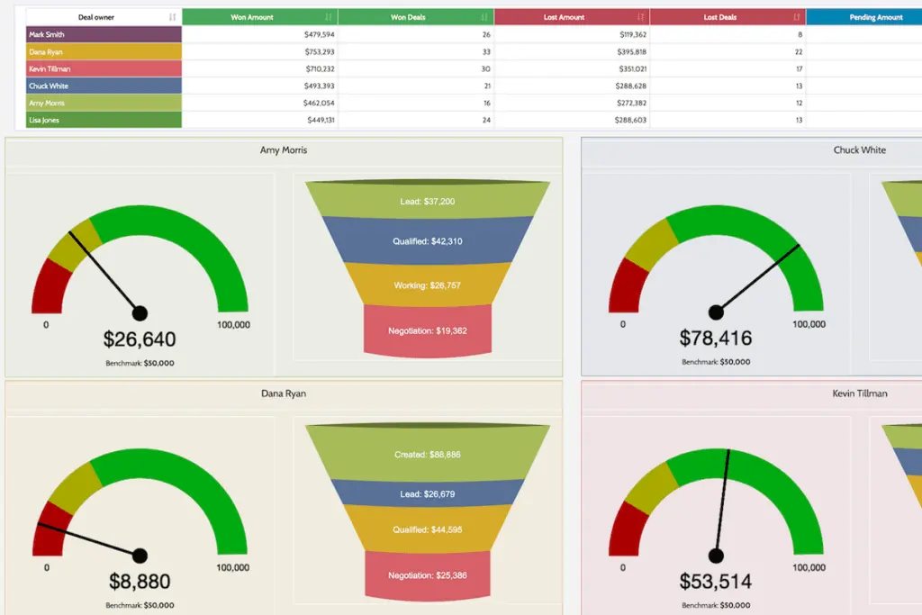 Easily estimate deal performance through the highly visual reports of Freshsales.