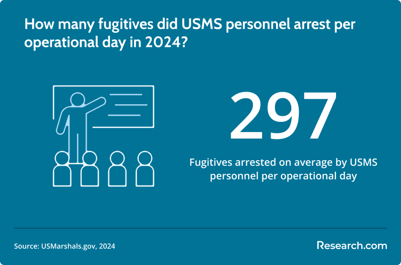 Fugitives arrested by USMS.png