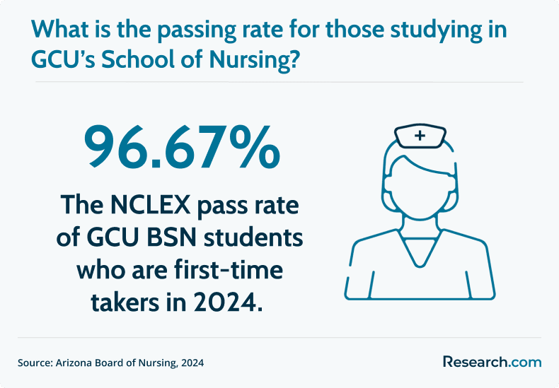 GCU nursing exam pass rate
