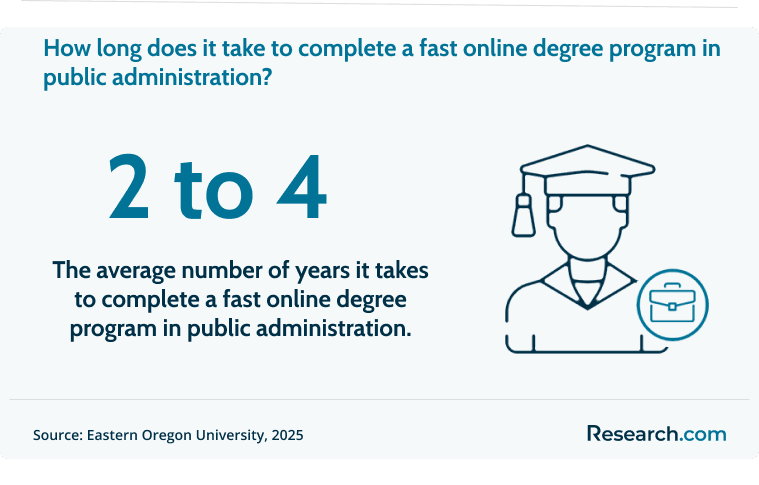 It takes 2 to 4 years to complete a fast online degree in public administration.