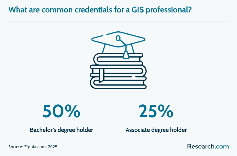 GIS Credentials.png