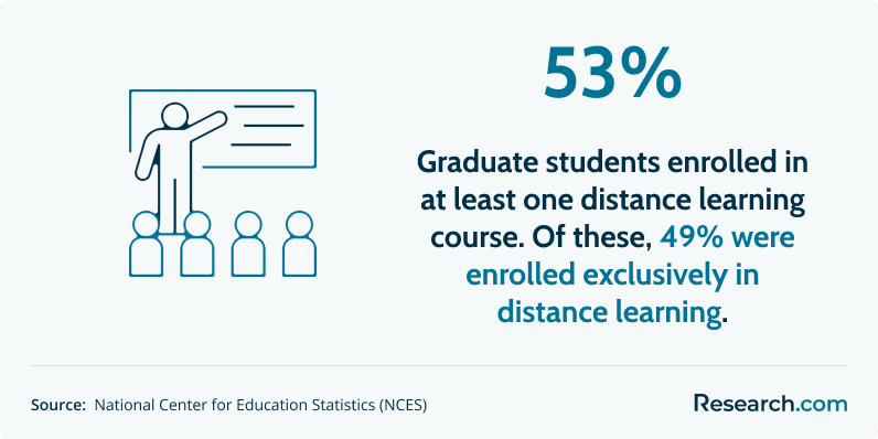 53% of graduate students took at least one distance learning course, and 49% of them enrolled exclusively in distance learning.