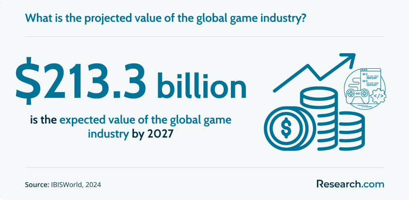 The global game industry is projected to reach the value of $213.3 billion by 2027.