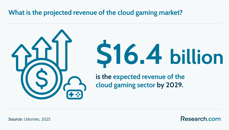 The cloud gaming sector is expected to rake in $16.4 billion in revenue by 2029.